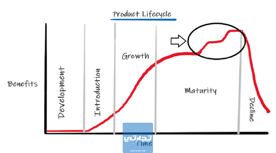 دورة حياة منتج