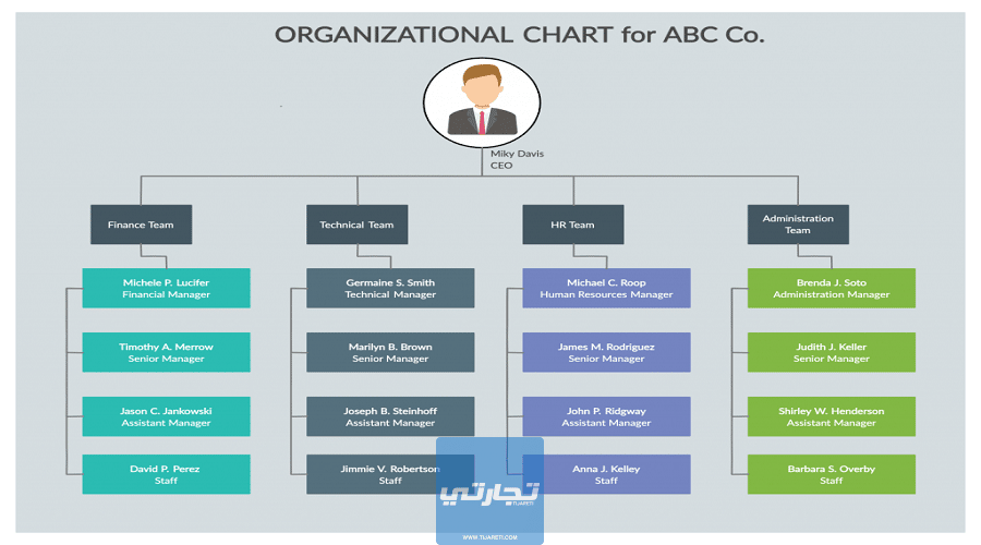 الهيكل التنظيمي للشركات Corporate organizational structure