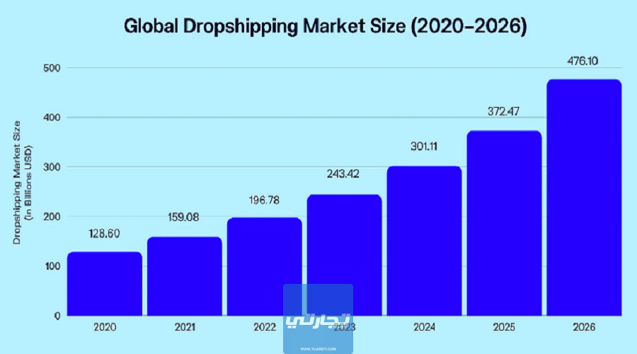 ما هو حجم سوق الدروبشيبينغ  Drop Shipping؟