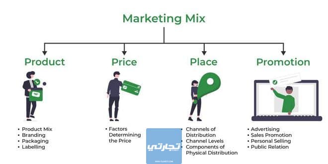 المزيج التسويقي Marketing Mix | ما أهم عناصر المزيج التسويقي واستراتيجياته