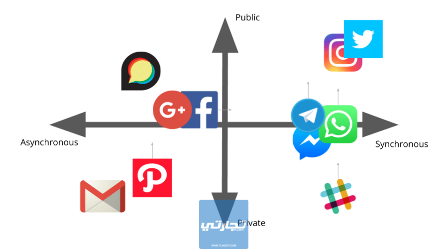 أهم أنواع شبكات التواصل الاجتماعي لترويج علامتك التجارية وبضاعتك 