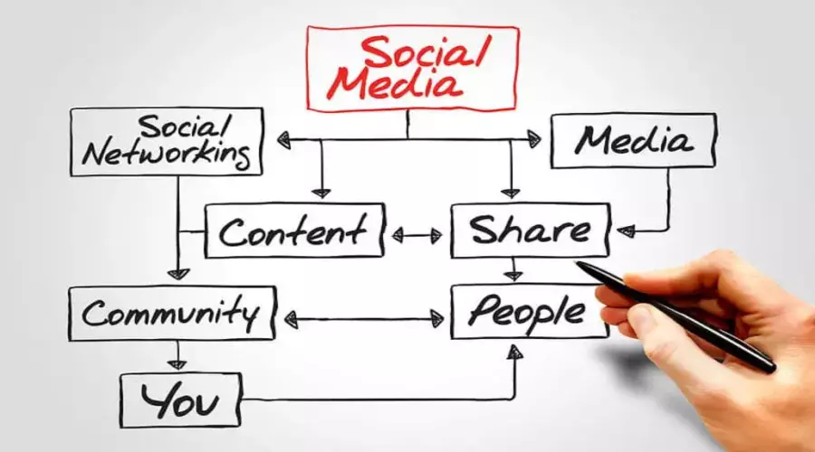التسويق عبر وسائل التواصل الاجتماعي من أربح مجالات التسويق الإلكتروني