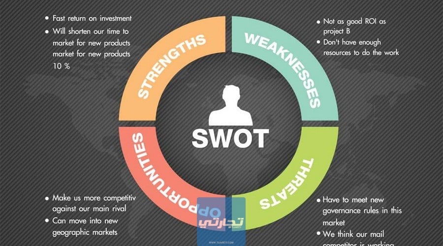 ما هو تحليل سوات SWOT 