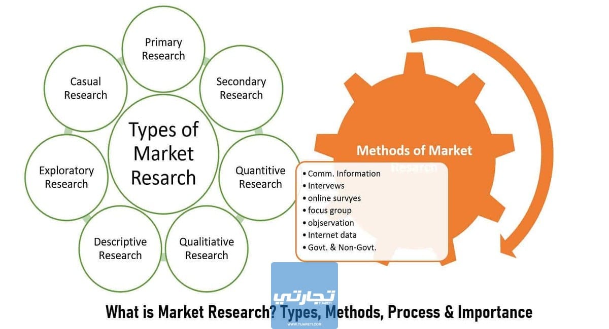 أهم أدوات عمل أبحاث السوق لدراسة المنافسين 2023