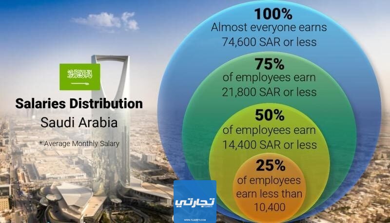 سلم الرواتب في السعودية | متوسط رواتب السعوديين 2023
