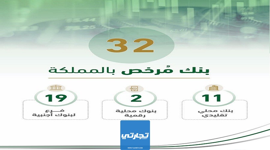 كم عدد البنوك في السعودية 1445 أسماء البنوك المحلية والأجنبية بالمملكة