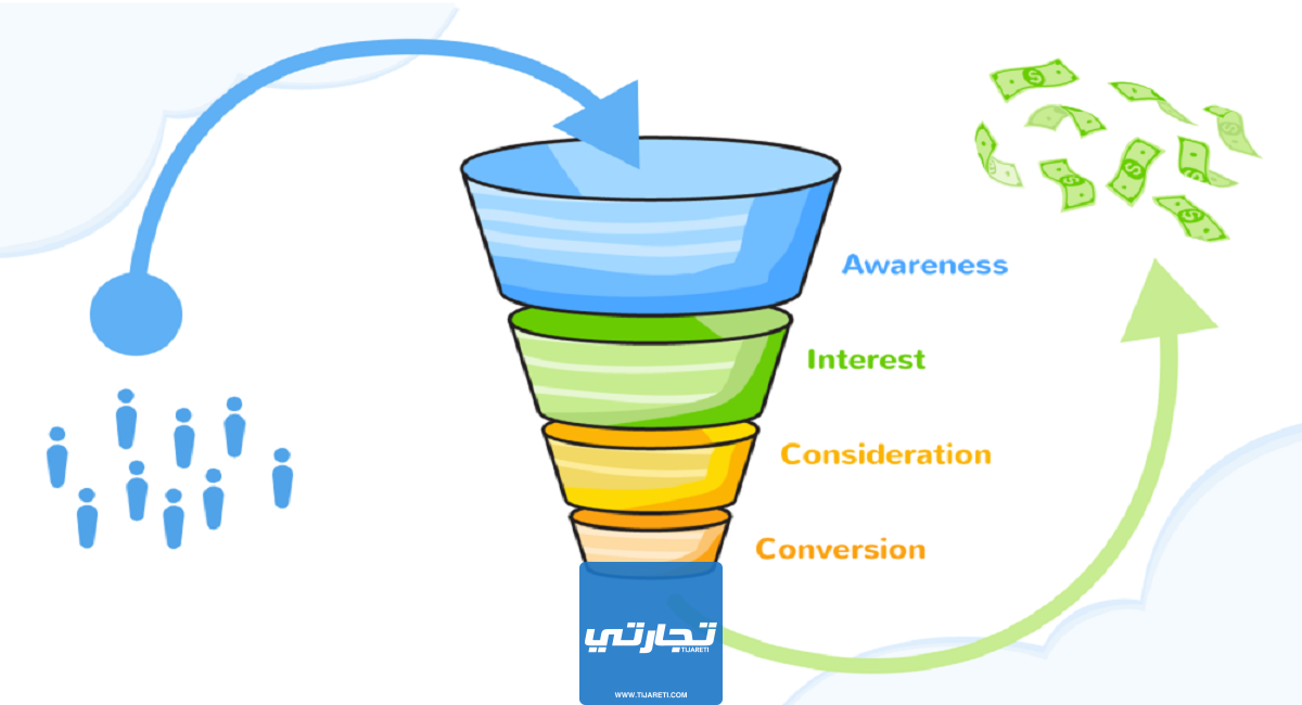 قمع التسويق Marketing funnel شرح مفصل للقمع التسويقي